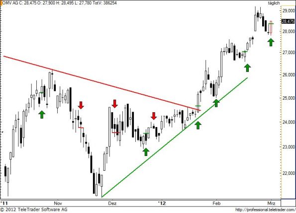 charts/partner/boersego/resized/1330638601_omv69.jpg