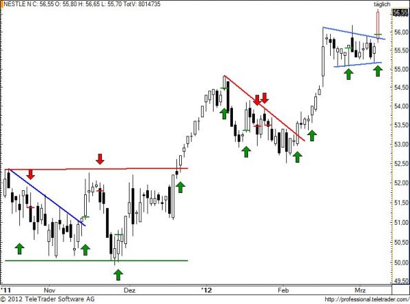 charts/partner/boersego/resized/1331237402_nestle79.jpg