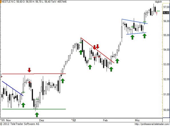 charts/partner/boersego/resized/1332316501_nestle80.jpg