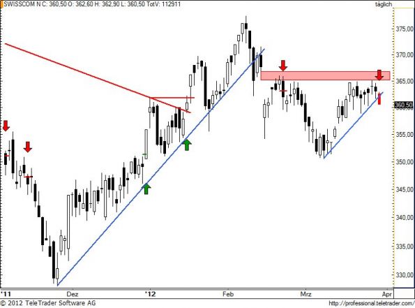 charts/partner/boersego/resized/1333046701_swisscom64.jpg