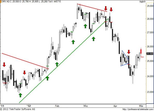 charts/partner/boersego/resized/1335984001_omv72.jpg