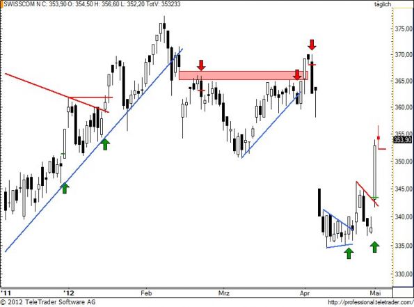charts/partner/boersego/resized/1336113302_swisscom66.jpg