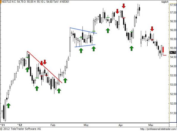 charts/partner/boersego/resized/1337022002_nestle84.jpg