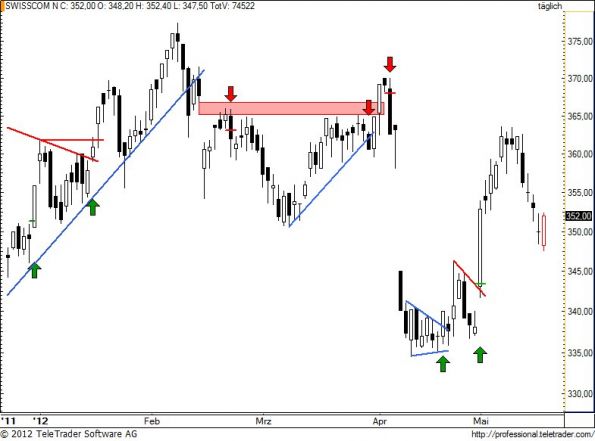 charts/partner/boersego/resized/1337618701_swisscom67.jpg